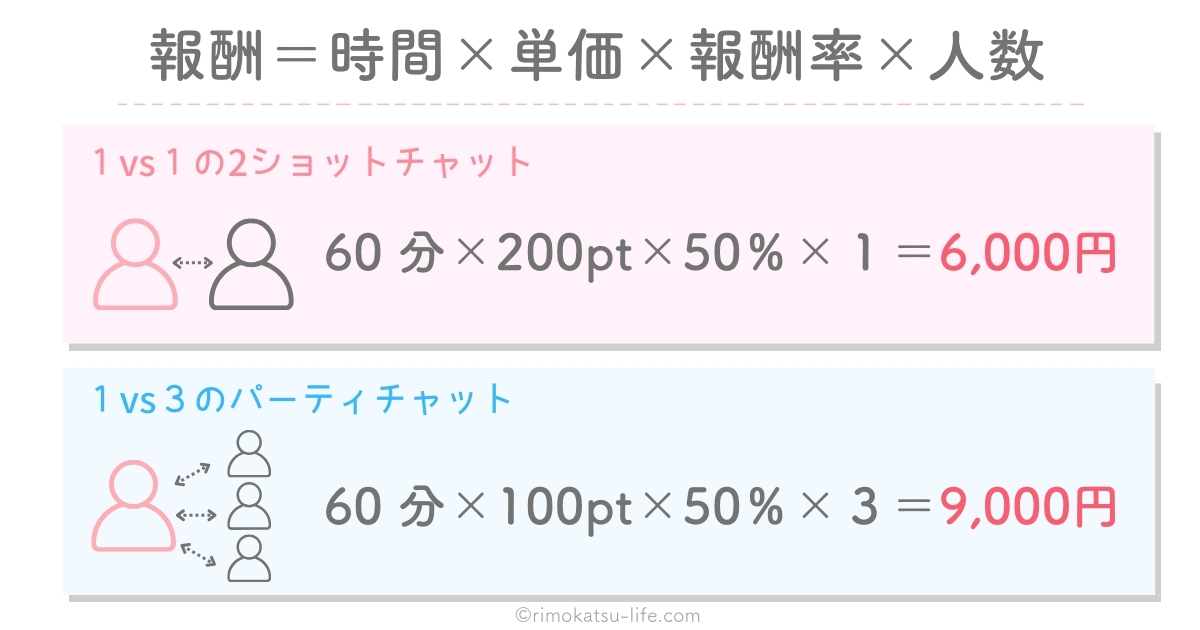 リモ活の報酬の仕組み